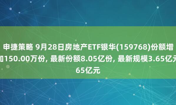 申捷策略 9月28日房地产ETF银华(159768)份额增加150.00万份, 最新份额8.05亿份, 最新规模3.65亿元